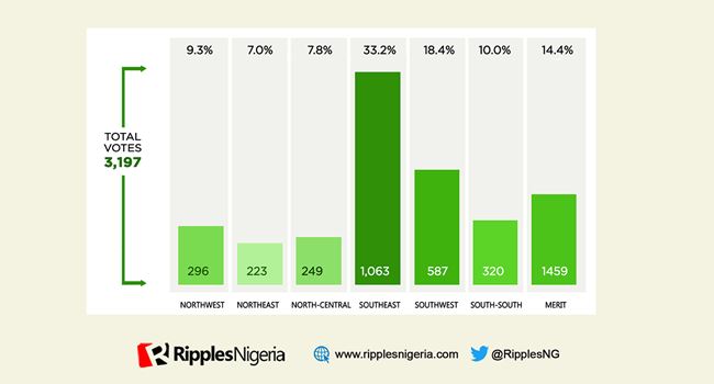 2023 PRESIDENTIAL POLL SURVEY: Nigerians chose regional/tribal sentiments over merit