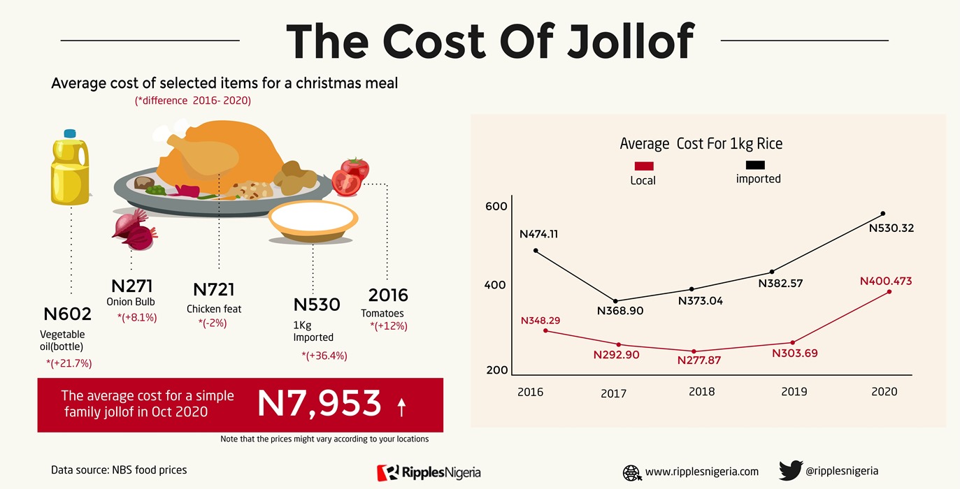 RipplesMetrics: Nigerians to pay 54.9% more for Christmas pot of Jollof than they did five years ago