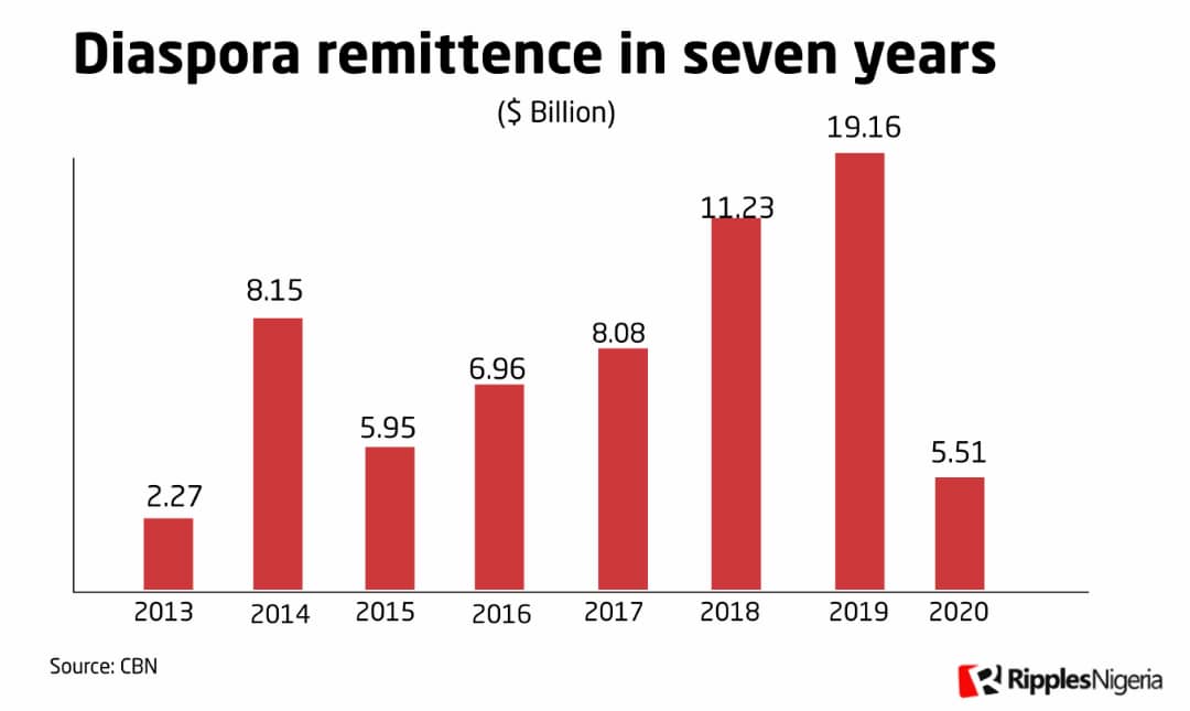 Diaspora Remittances Into Nigeria Dropped By $13.65bn In 2020 – CBN ...