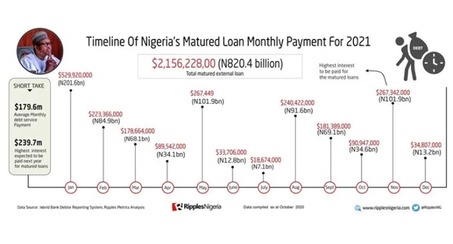 Naira depreciation increases Nigeria’s debts by N34.3bn