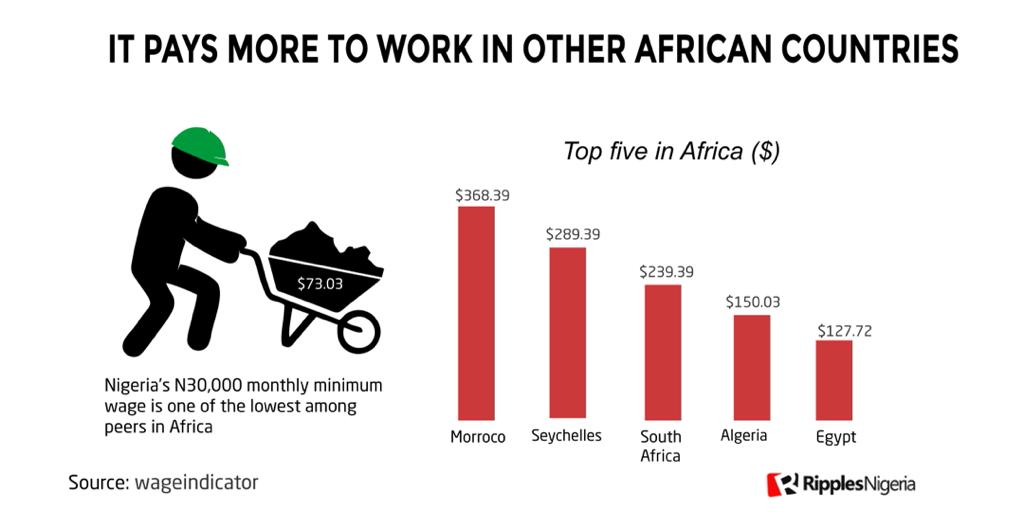 RipplesMetrics: Salaries of Nigerian workers far less than other African countries
