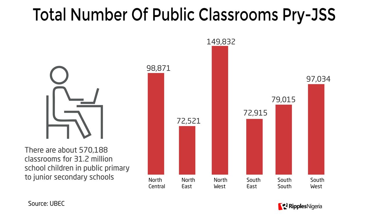 [RipplesMetrics] Data reveal 5 out every 10 classrooms unfit for learning as Nigeria marks Children’s Day