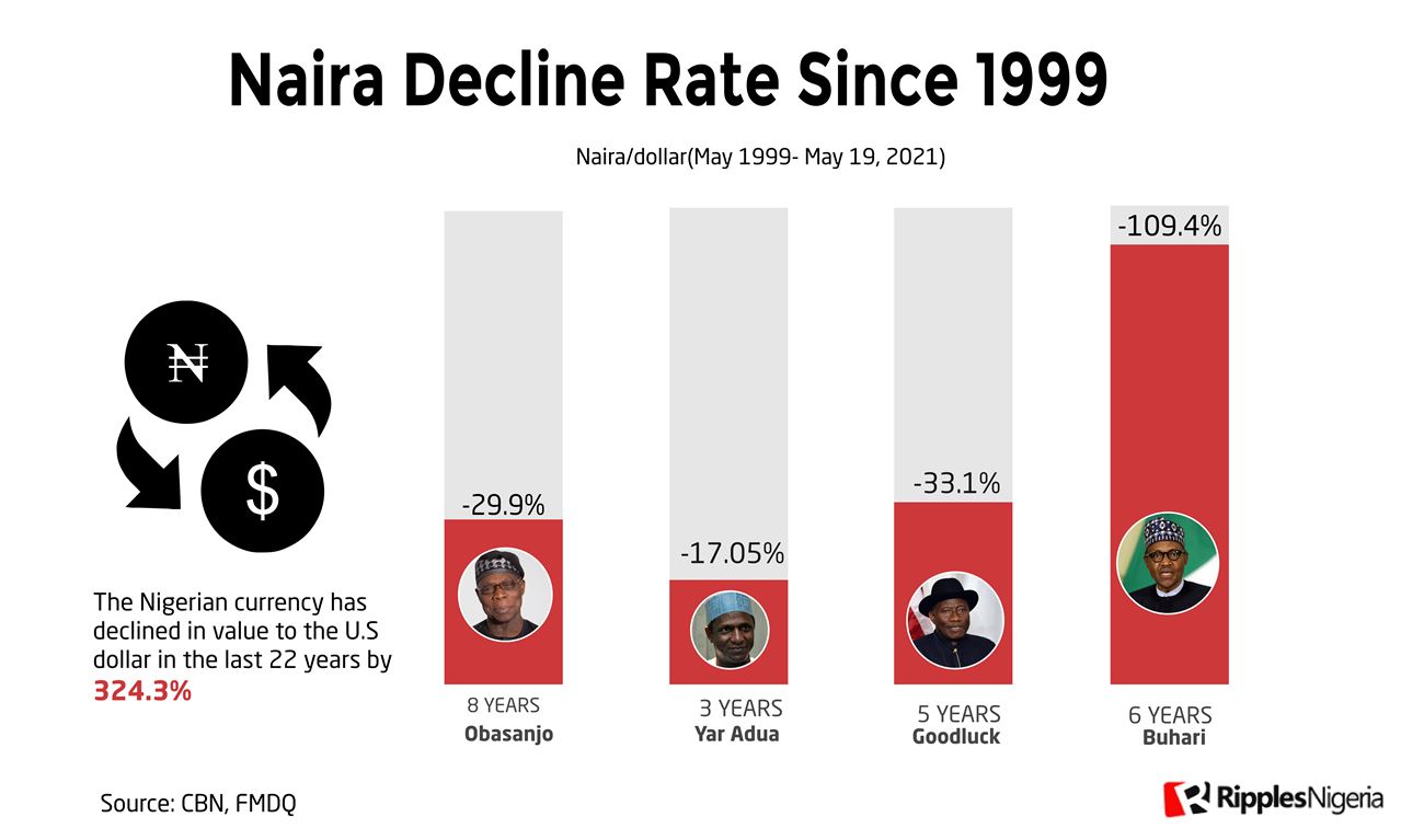 [RipplesMetrics] Naira Falls By 324% Since 1999, What Does The Future Hold?