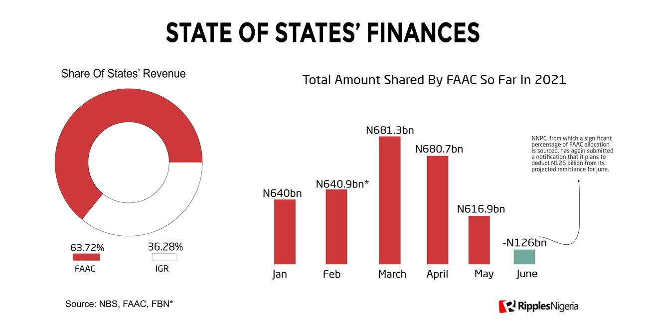 [Ripplesmetrics] Governors face tough decisions, as only 3 Nigerian states can generate up to 50% of their running costs