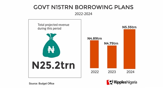 In visuals, breakdown of Nigerian govt’s N15trn 3-year borrowing plan
