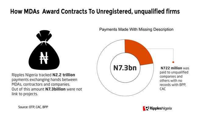 INVESTIGATION: N7.3bn paid to unregistered companies; how Nigerian govt spent N2.2trn in six months