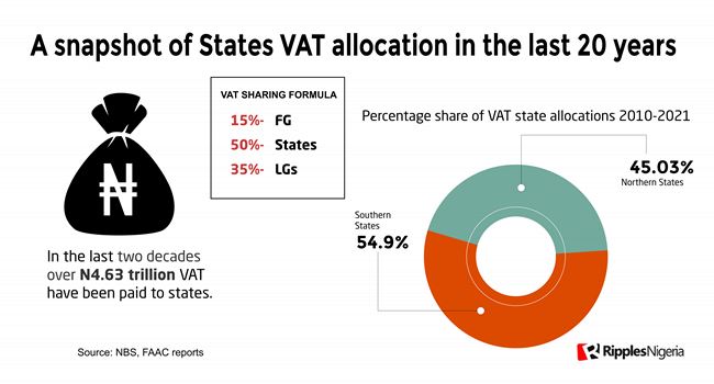 RipplesMetrics: Six Sharia States rank in top 10 VAT beneficiaries, share in N304.3bn alcohol revenue in 8yrs