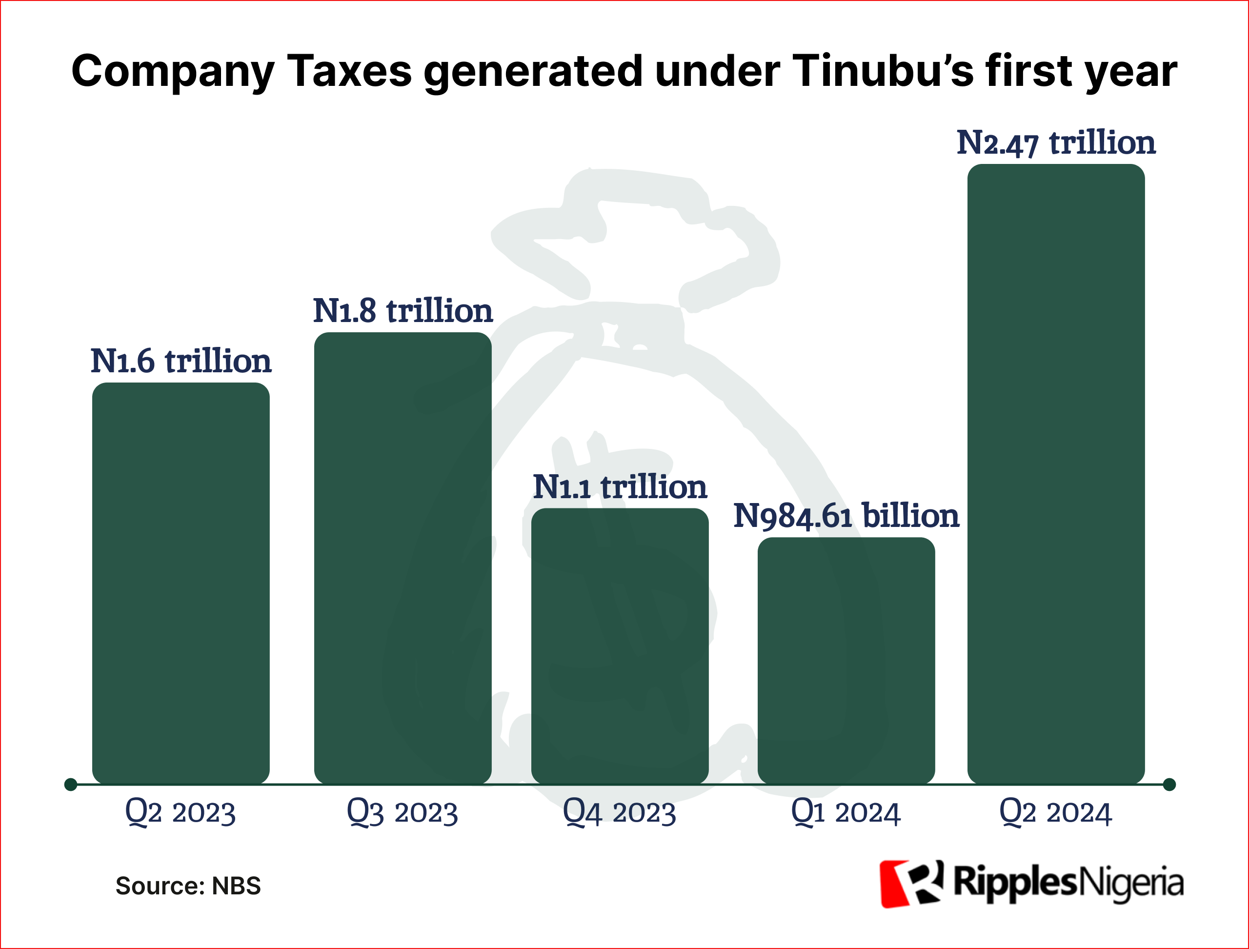 RipplesMetrics: Nigeria generating more taxes from companies, but they are leaving